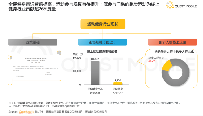 中國跑步人群占比運(yùn)動(dòng)健身行業(yè)26% 